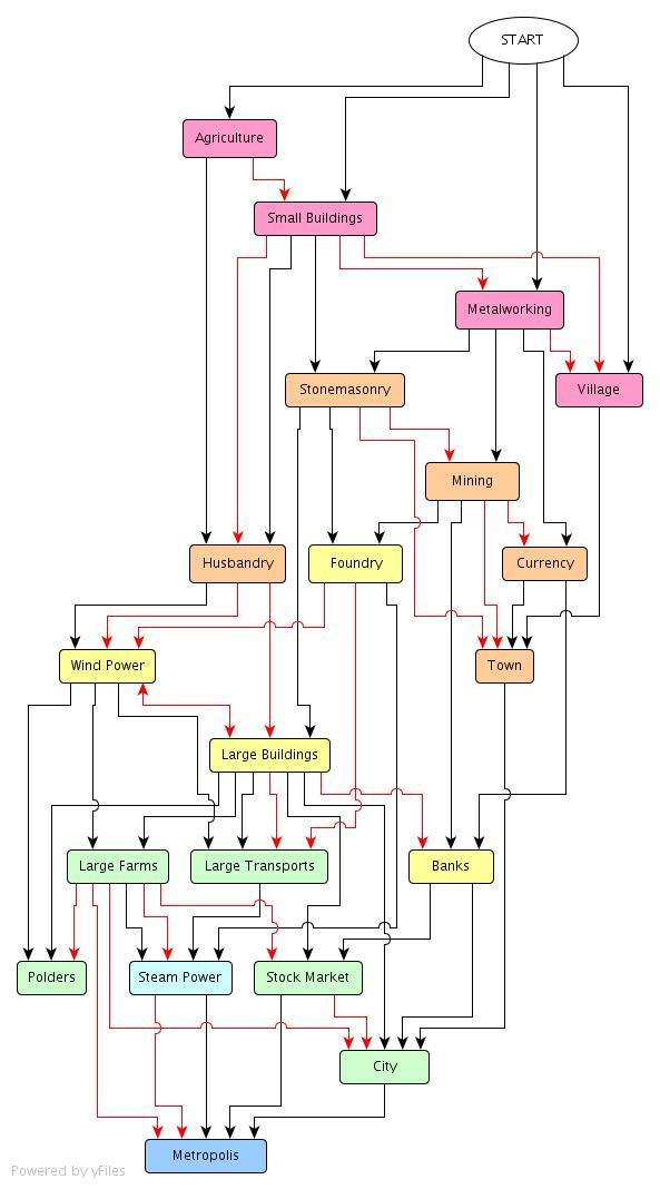 techtree-4